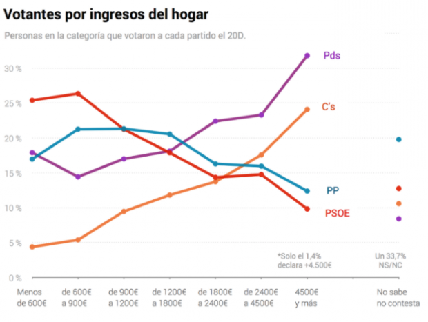 Los votantes de Podemos tienen la misma capacidad de ahorro que los del PP