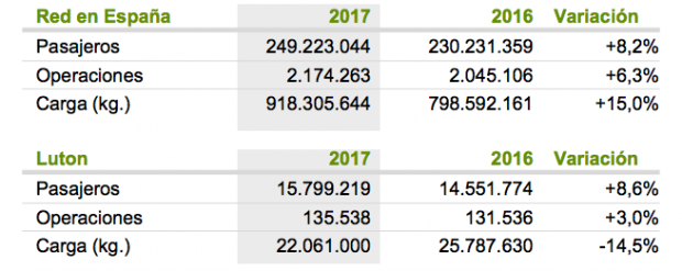 Aena gana 1.232 millones y dispara sus beneficios un 5,8% en 2017