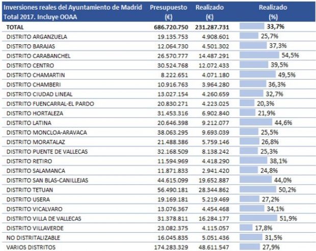 Zapata es el edil de Carmena más ineficaz: ha ejecutado sólo el 17% de las inversiones de Villaverde