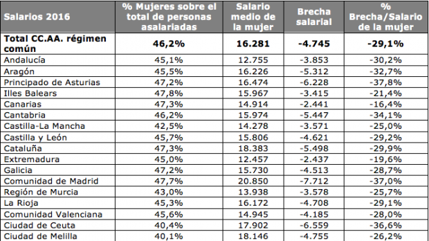 brecha salarial