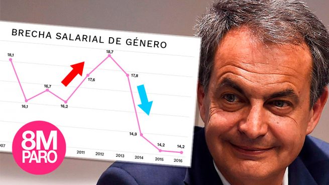 La brecha salarial con Zapatero superó en casi cuatro puntos la actual