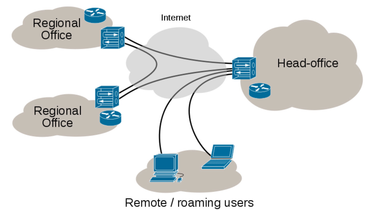 ¿Qué es una conexión VPN y para que sirve?