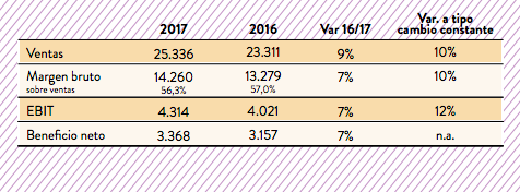 Inditex cumple los presagios del mercado: eleva sus ventas un 9% en 2017