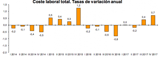 coste laboral