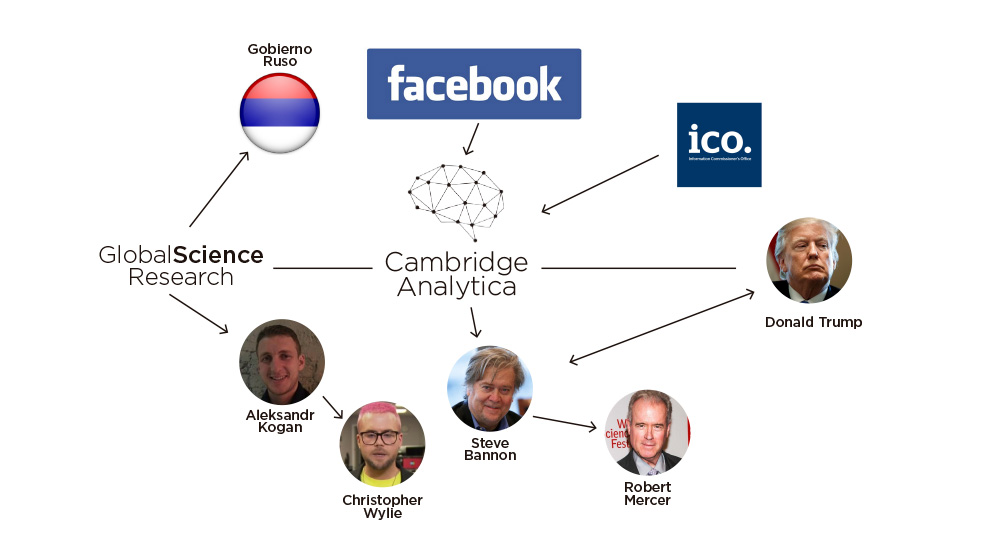 Diagrama del escándalo de Facebook y Cambridge Analytica.