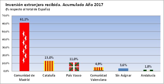 La inversión extranjera en Cataluña se hunde un 40% en 2017