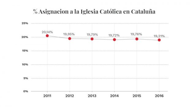 Cataluña es la comunidad donde menos fieles marcan la casilla de la Iglesia desde el inicio del procés