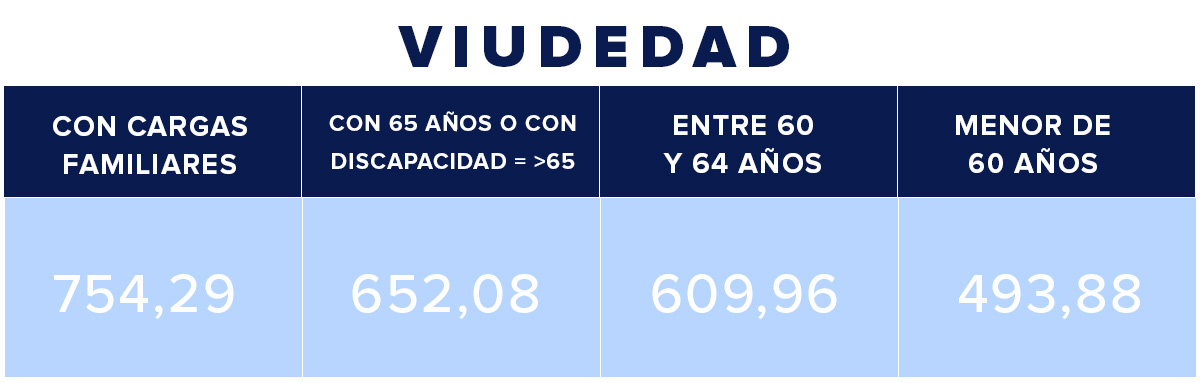 Así será la subida del 2% en las pensiones mínimas y de viudedad