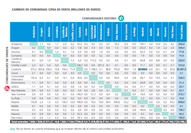 Madrid recoge más de 25.000 millones de euros de facturación de las empresas fugadas de Cataluña Captura-de-pantalla-2018-04-01-a-las-20.32.30-620x432