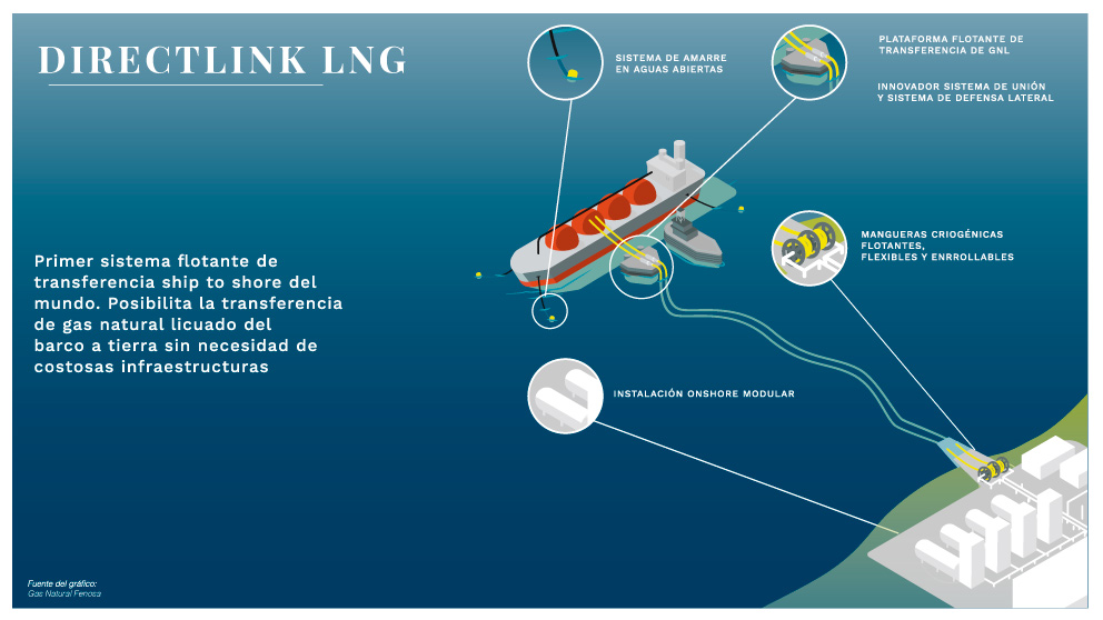 El revolucionario sistema flotante de transferencia de GNL de Gas Natural Fenosa lleva la energía a todos los rincones