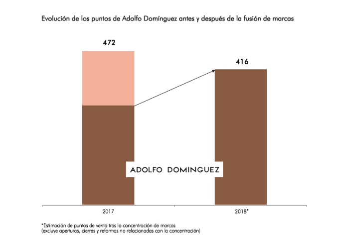 Reestructuración de plantilla en Adolfo Domínguez: hará un ERE sobre 110 empleados