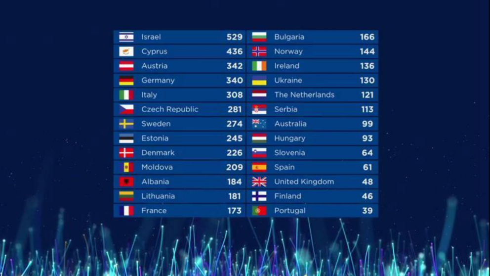 Estos son los resultados finales de ‘Eurovisión 2018’