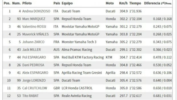 Tiempos MotoGP