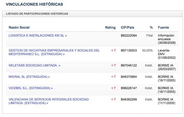 Accionistas de Crespinell SL en el Registro Mercantil.