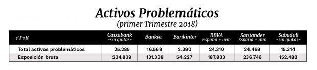 La banca española reduce un 40% sus activos problemáticos desde 2012: acumula 100.000 millones de euros
