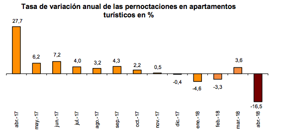 Pernoctaciones en apartamentos turísticos 