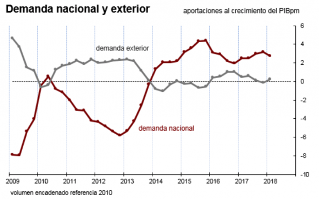 La economía española crece un 0,7% en el primer trimestre gracias al tirón del consumo