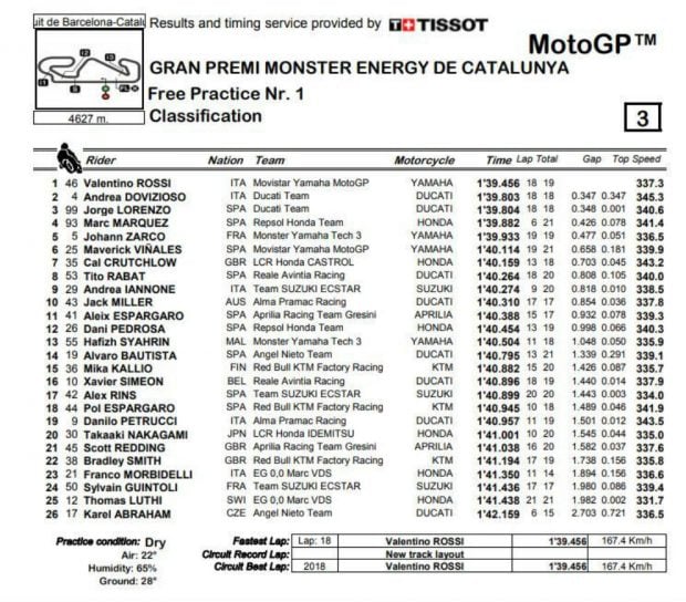 Libres 1 MotoGP.