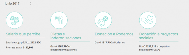 Los diputados de Podemos prometieron cobrar 3 salarios mínimos pero muchos se llevan 1.800 € más