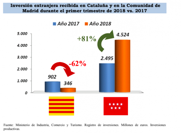 La inversión extranjera se desploma en Cataluña y se dispara en Madrid