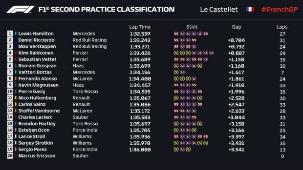 Entrenamientos libres 2 GP de Francia.