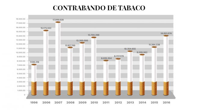 El contrabando de cajetillas de Tabaco se duplica en los últimos 20 años