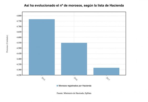 Evolución del número de morosos / EP