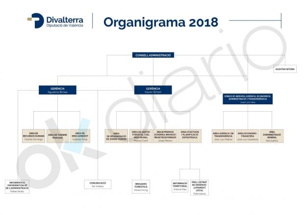 Organigrama empresarial de Divalterra en el año 2018.