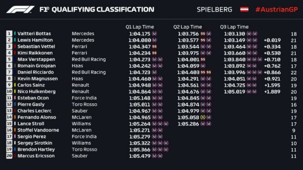 GP Austria F1 Clasificación
