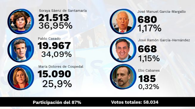 Andalucía ha sido clave para la victoria de Soraya sobre Casado