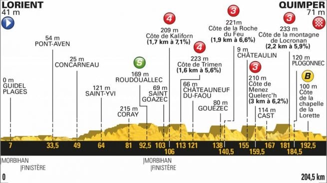 Etapa 5 Tour de Francia: Etapa de hoy, miércoles 11 de julio