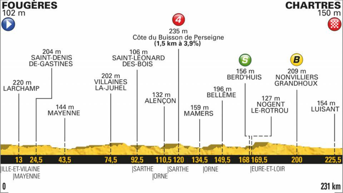 El perfil de la etapa 7 del Tour de Francia 2018. (letour.fr)