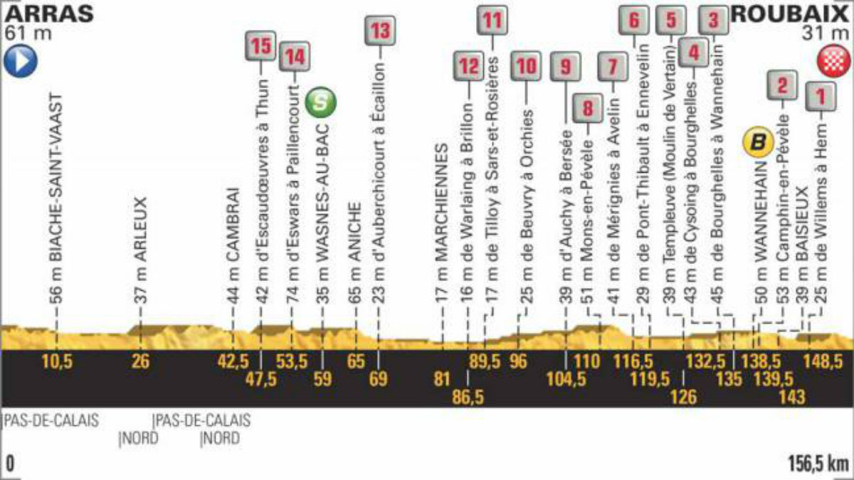 La etapa 15 del Tour de Francia se disputará entre Arras y Roubaix (letour).