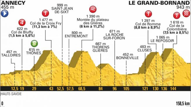 Etapa 10 Tour de Francia: Etapa de hoy, martes 17 de julio