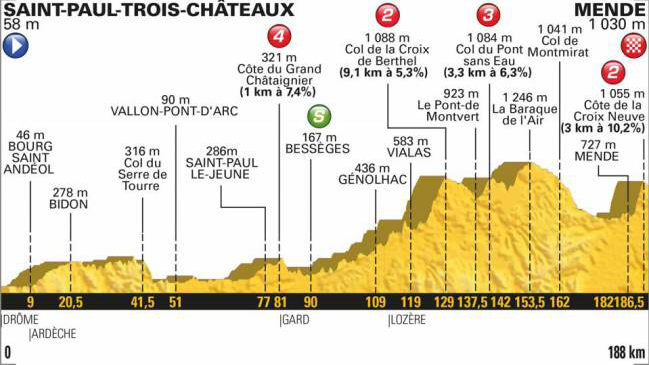 Hoy 21 de julio se celebra la etapa 14 del Tour de Francia 2018 entre Saint Paul Trois y Mende.