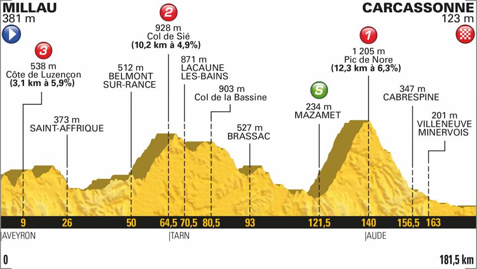 Etapa 15 Tour de Francia Etapa de hoy, domingo 22 de julio