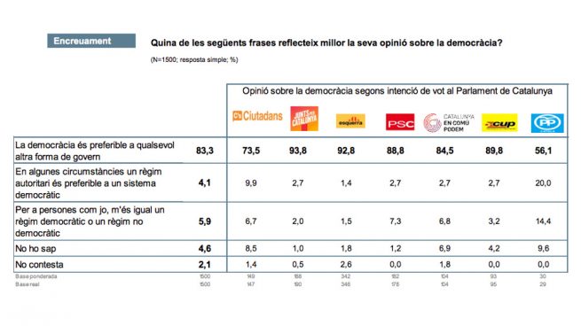 El CIS catalán se pasa de cocina y dice que la mitad de los votantes del PP no son demócratas