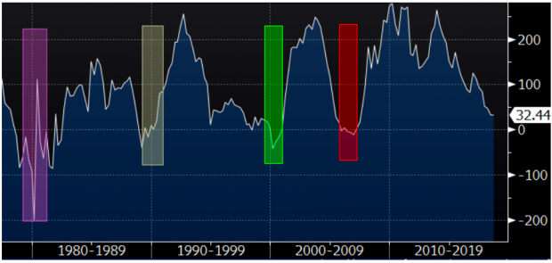 Fuente Bloomberg: Diferencia de rentabilidad entre los bonos americanos de 2 y 10 años