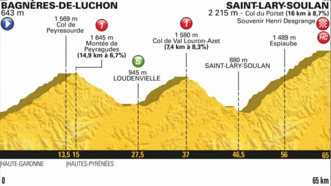 Etapa 17 Tour de Francia: Etapa de hoy, miércoles 25 de julio