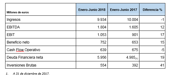 Endesa gana más de 750 millones hasta junio gracias al tirón del mercado libre