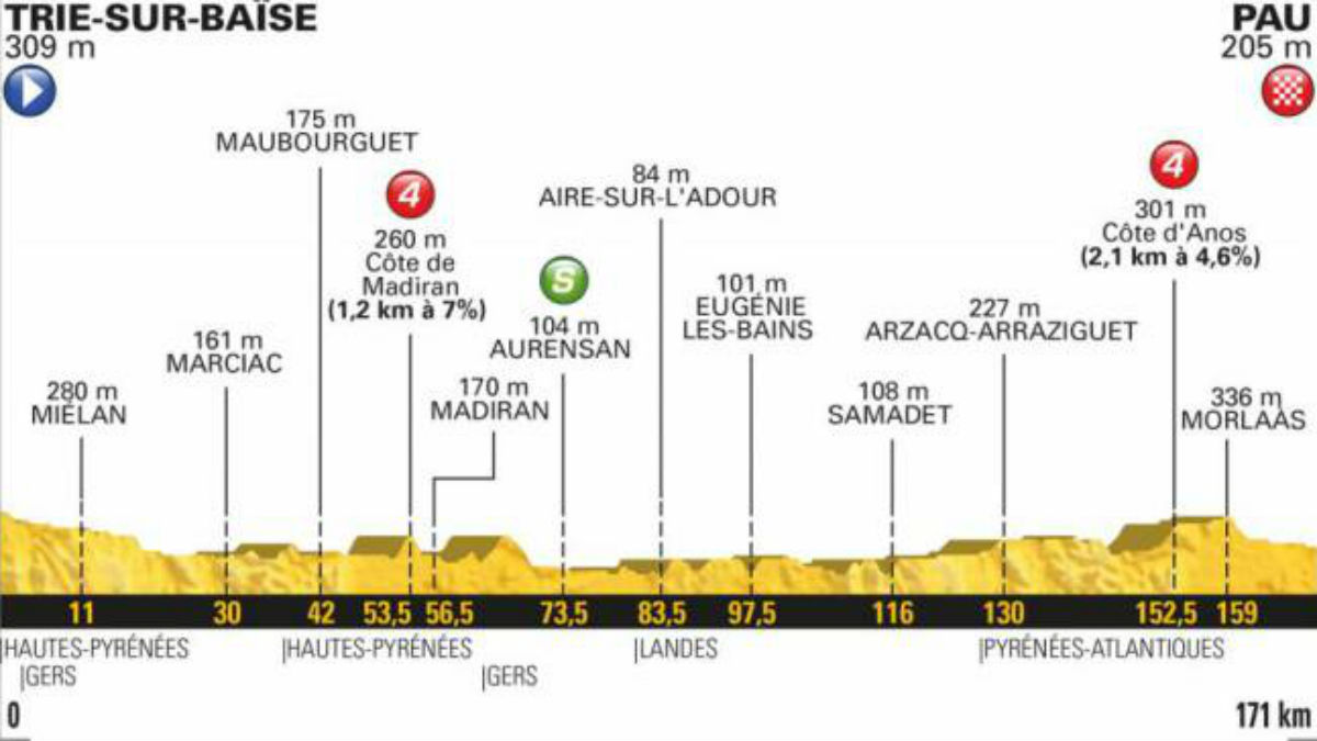 Perfil de la etapa 18 del Tour 2018 (letour.fr).