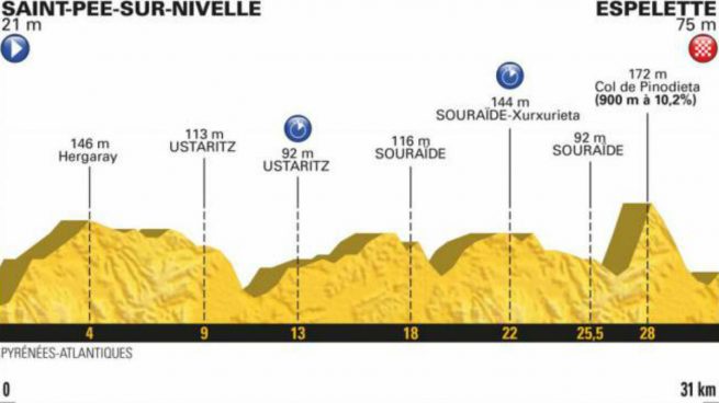 Etapa 20 Tour de Francia 2018: Etapa de hoy, sábado 28 de julio