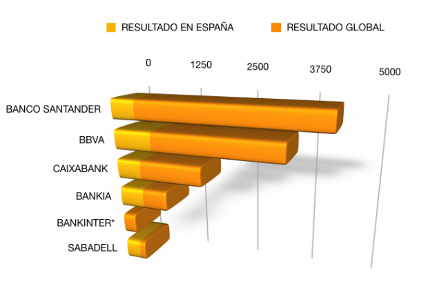 Resultados de la gran banca española (enero-junio 2018)