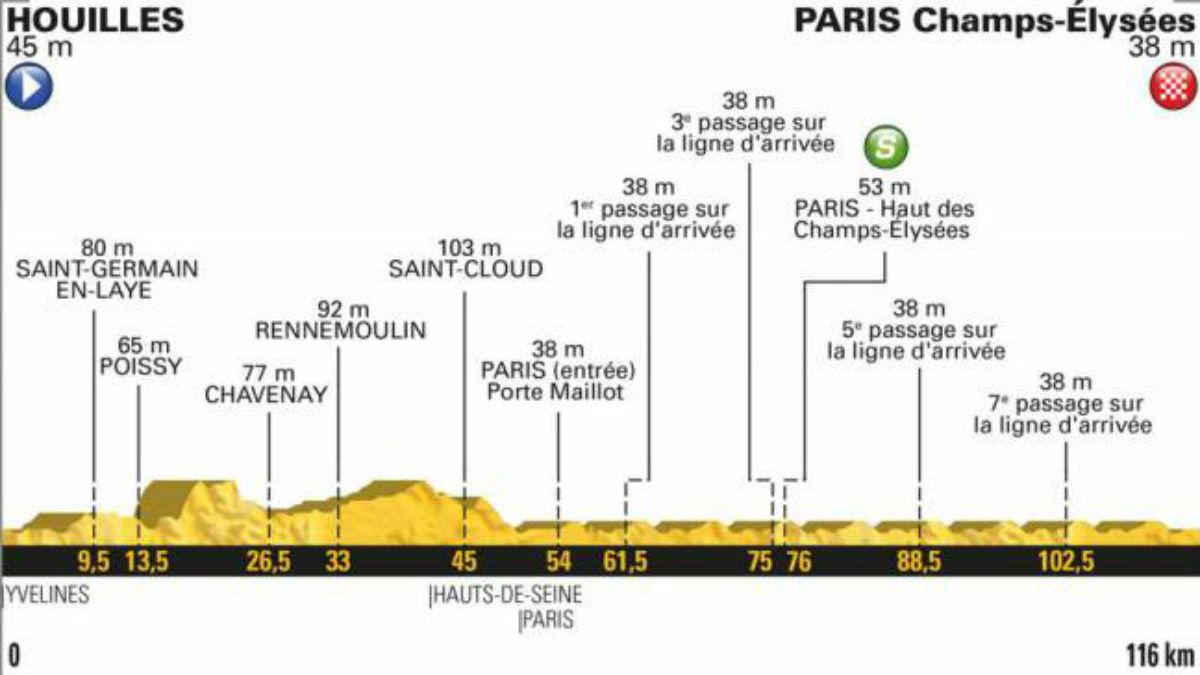 Perfil de la etapa 21 del Tour de Francia 2018. 116 kilómetros entre Houilles y los Campos Elíseos de París (Letour).