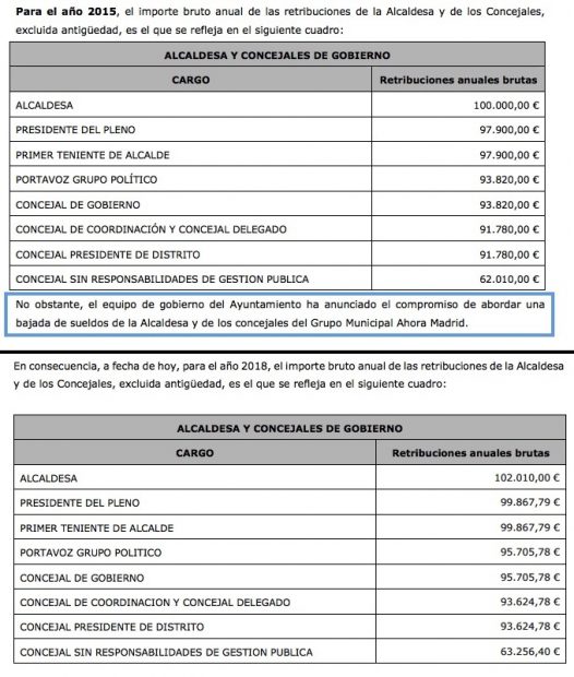 Carmena se sube el sueldo y sus 20 concejales ganan como mínimo 93.624 €