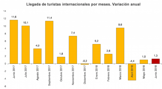 turistas