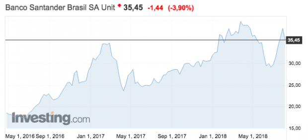 Banco Santander se juega un 26% de su negocio en Brasil: Elecciones en octubre y desplome del real