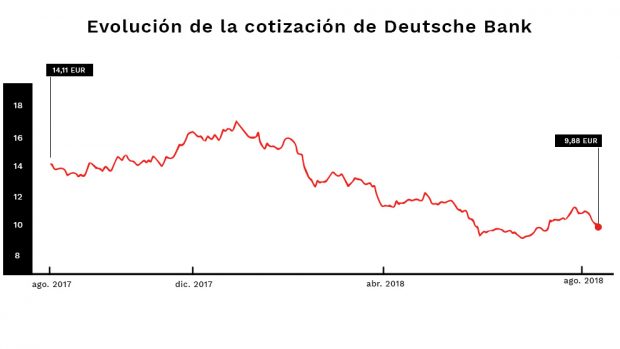 Otro ‘hito’ de Deutsche Bank: ya no es el primer banco de Alemania por valor en Bolsa