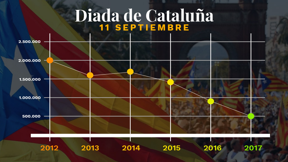 Evolución de la participación en la Diada, según datos de los organizadores