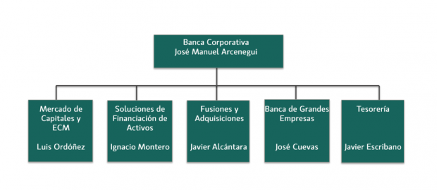 Organigrama del área de Banca Corporativa de Banca March